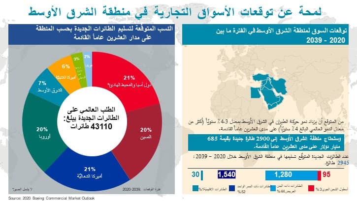 Boeing CMO Infographic - Arabized