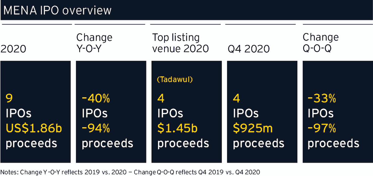 EY - MENA IPO Eye Q4 2020 Overview