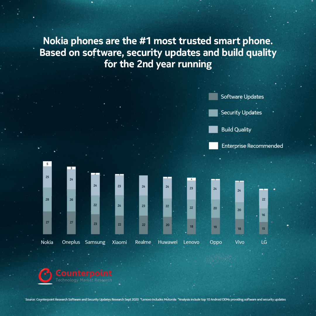 NokiaHMD_Trust-Ranking_Post-02_SQ_v2-01