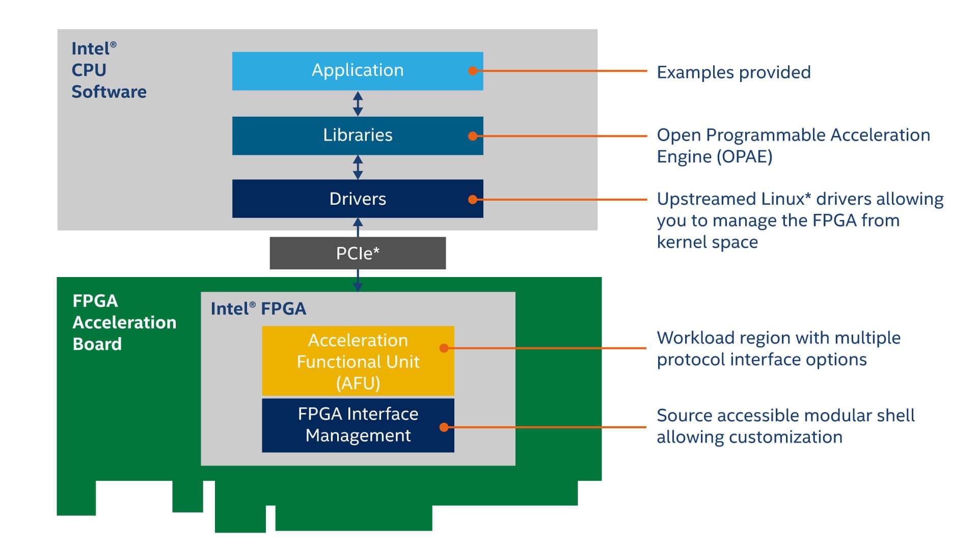 Intel-open-fpga-stack-diagram-2