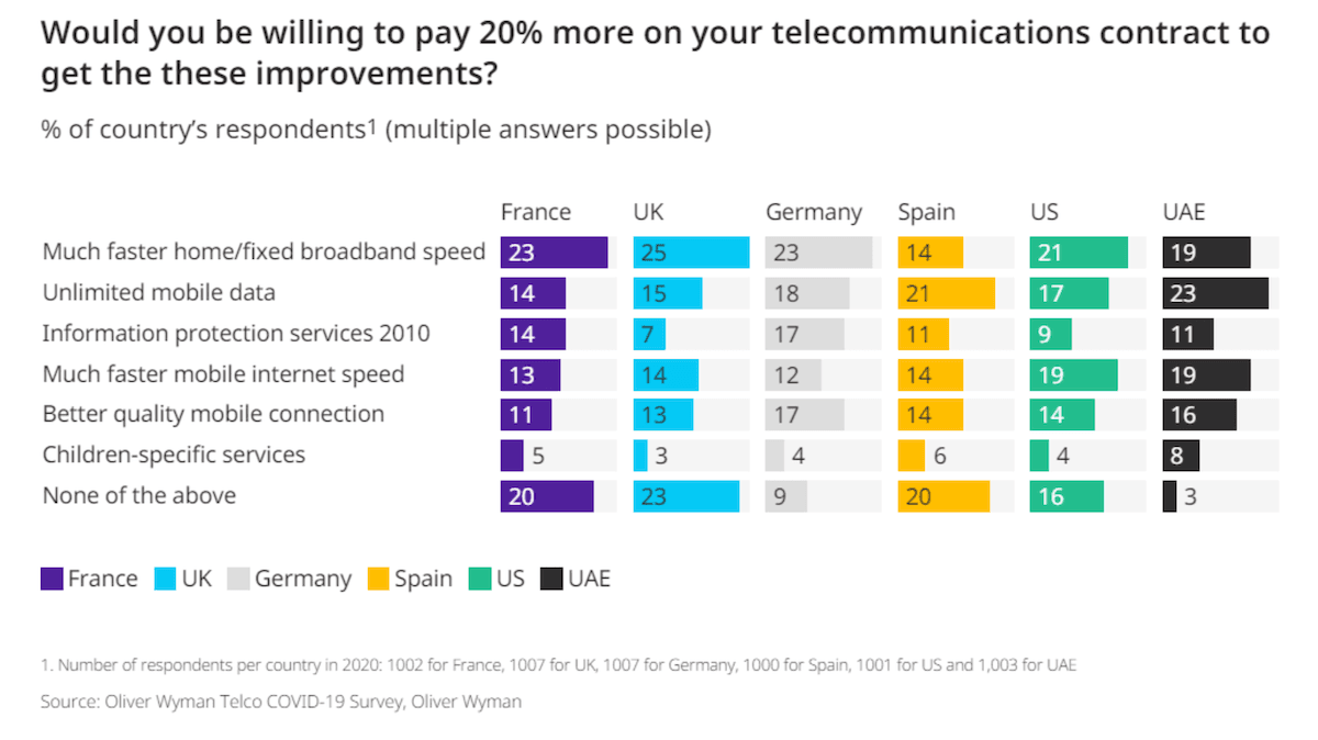OW Telecom Survey Insights