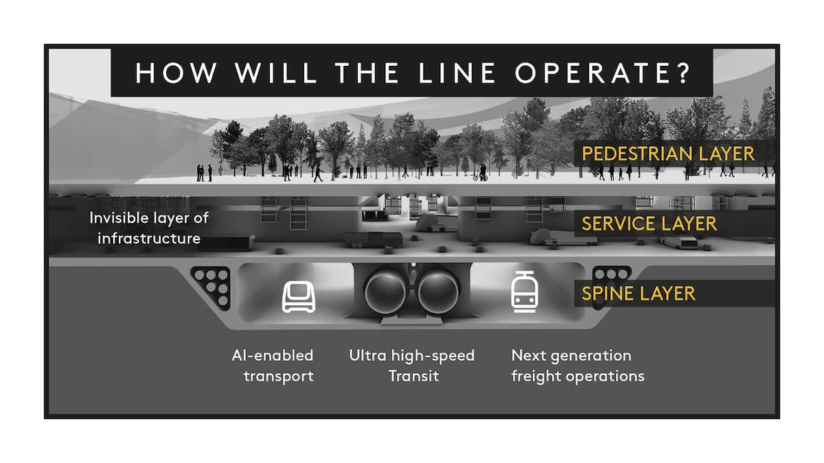 NEOM+2021_How+will+THE+LINE+operate+Infographic