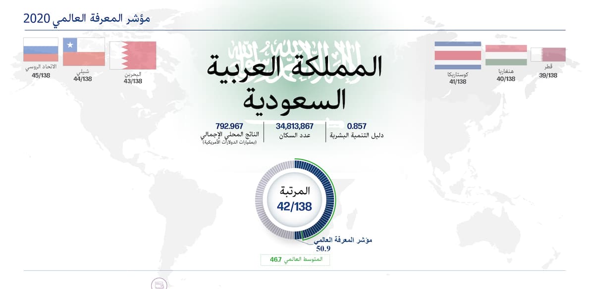 تقرير نتائج السعودية - مؤشر المعرفة العالمي Banner