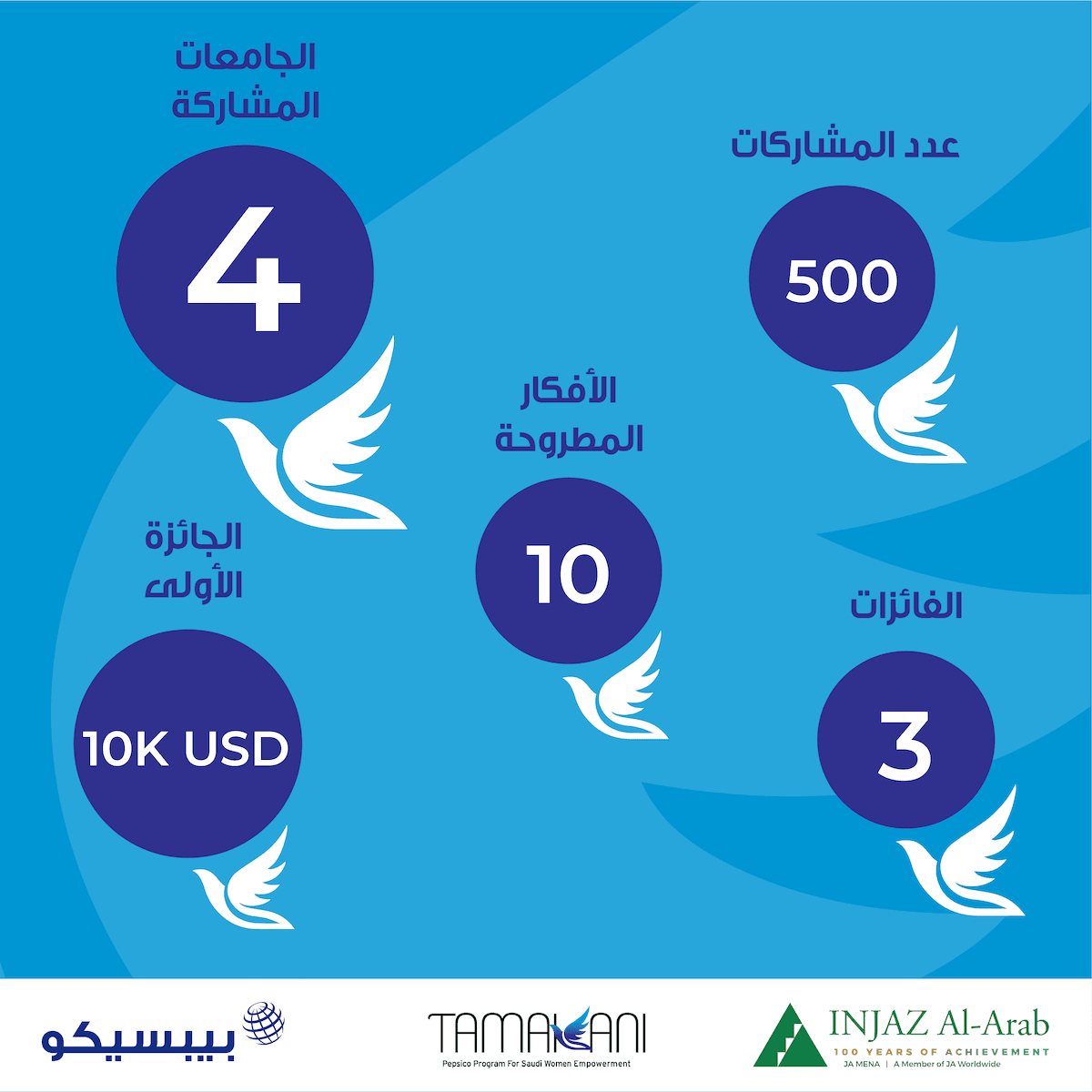 حقائق سريعة عن حفل توزيع جوائز برنامج تمكنّي