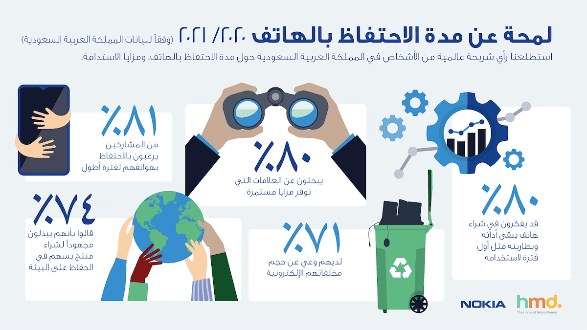 Arabic HMD infographic for KSA_01-NokiaHMD_PR