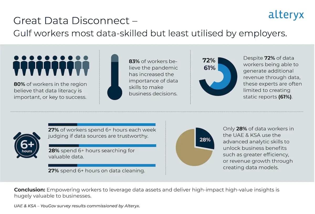 Infographic - Great Data Disconnect - only 28% of workers can unlock business benefits through creating data model