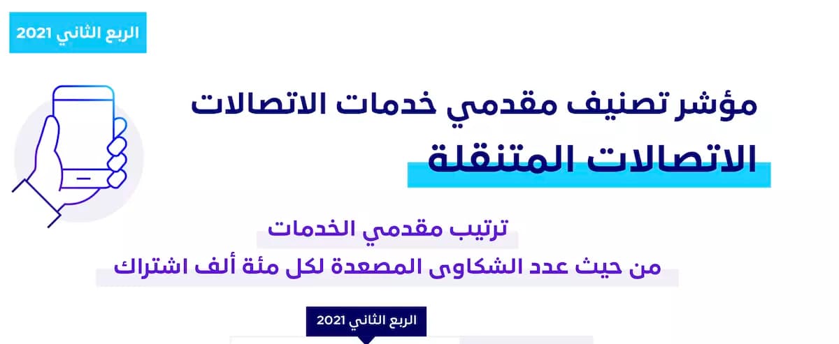 «هيئة الاتصالات» تصنّف مقدمي خدمات الاتصالات وفق اهتمامهم بالمستخدمين