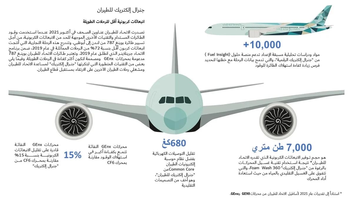 GE Aviation Infograhic - Etihad Emissions Arabic_ssict_1200_675