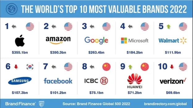 Huawei ranked among Top 10 Most Valuable Brands of 2022_ssict_624_349