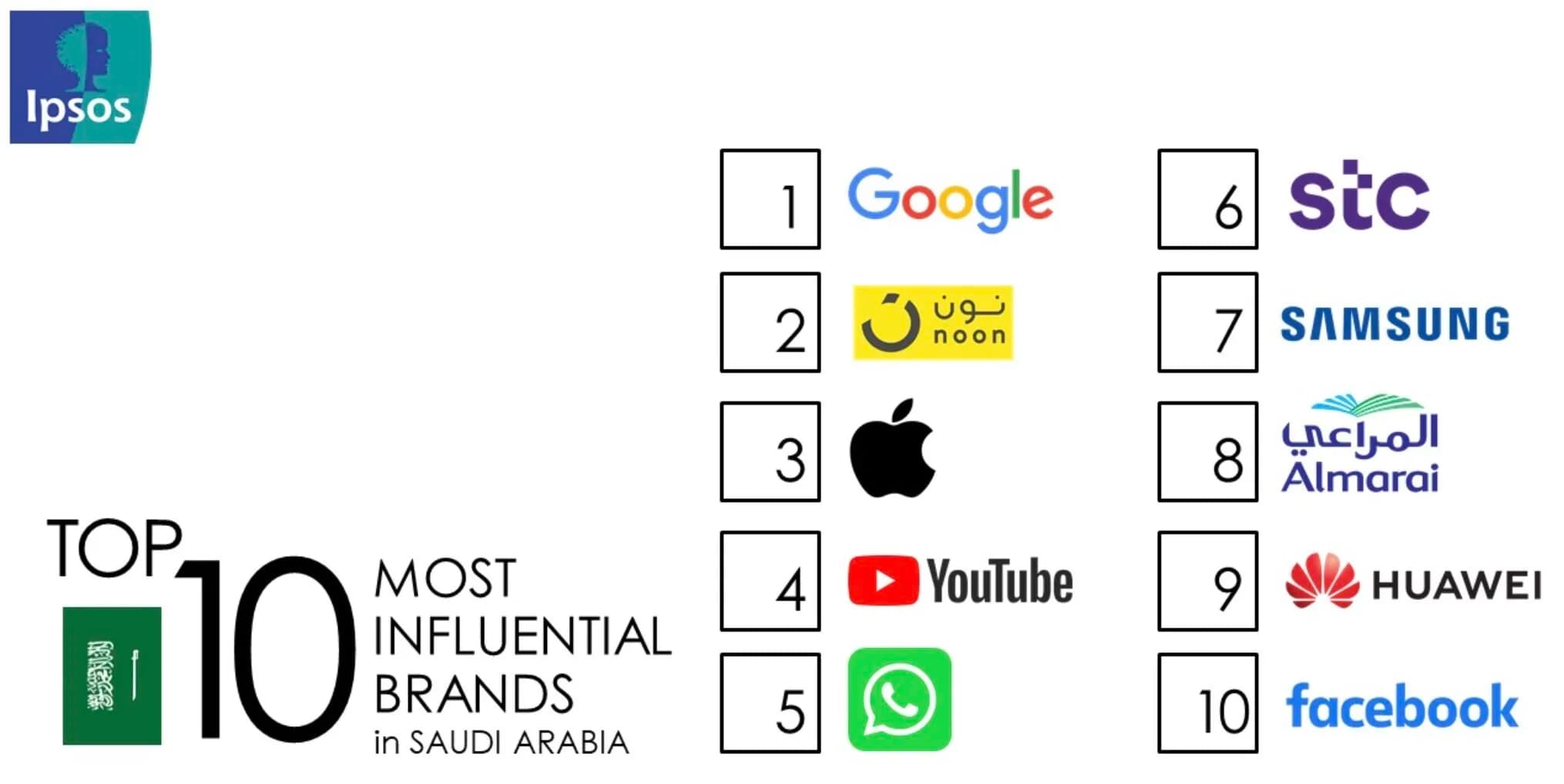 Ipsos Most Influential Brands noon_ssict_2030_1018