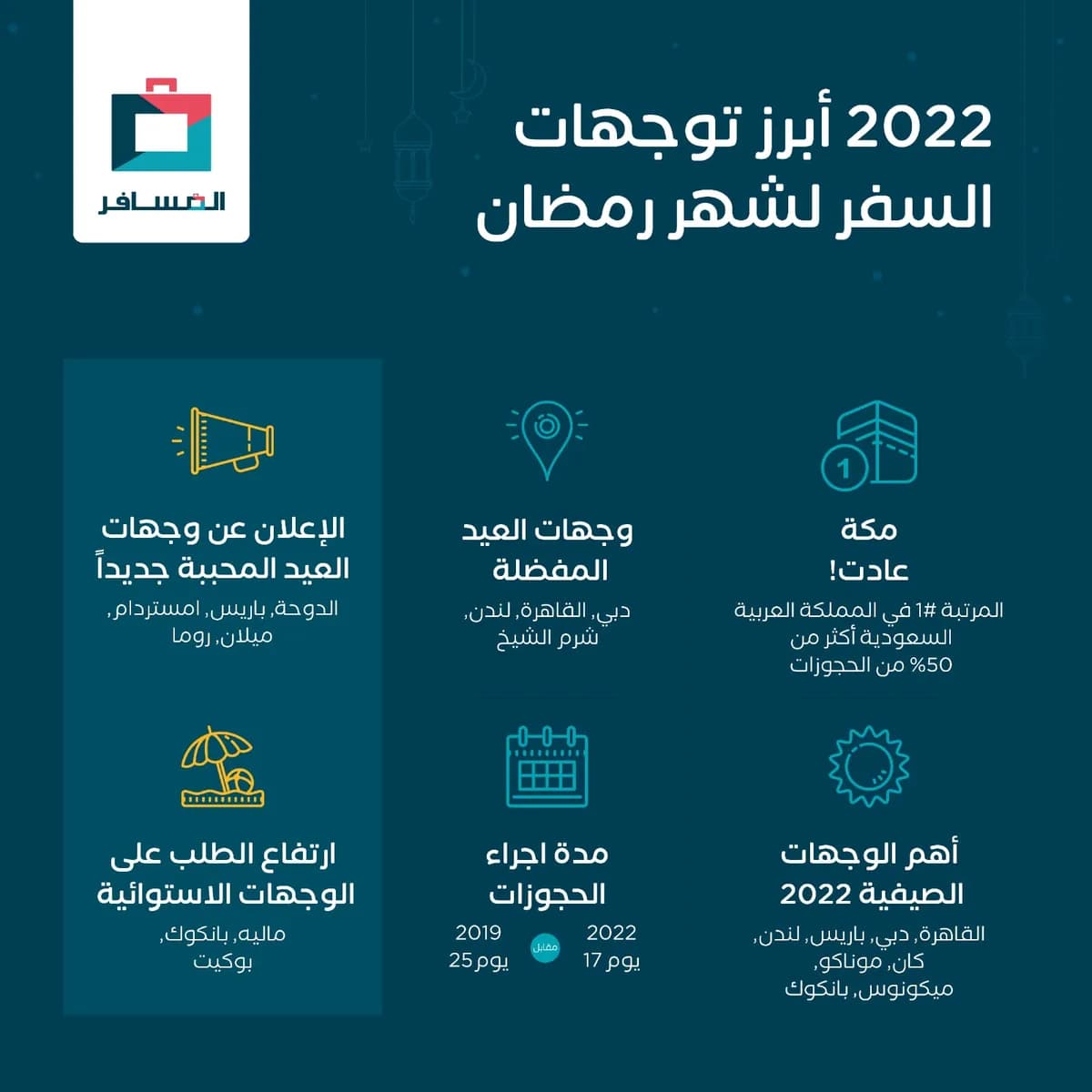 المسافر تكشف عن أبرز وجهات المسافرين السعوديين لشهر _ssict_1200_1200