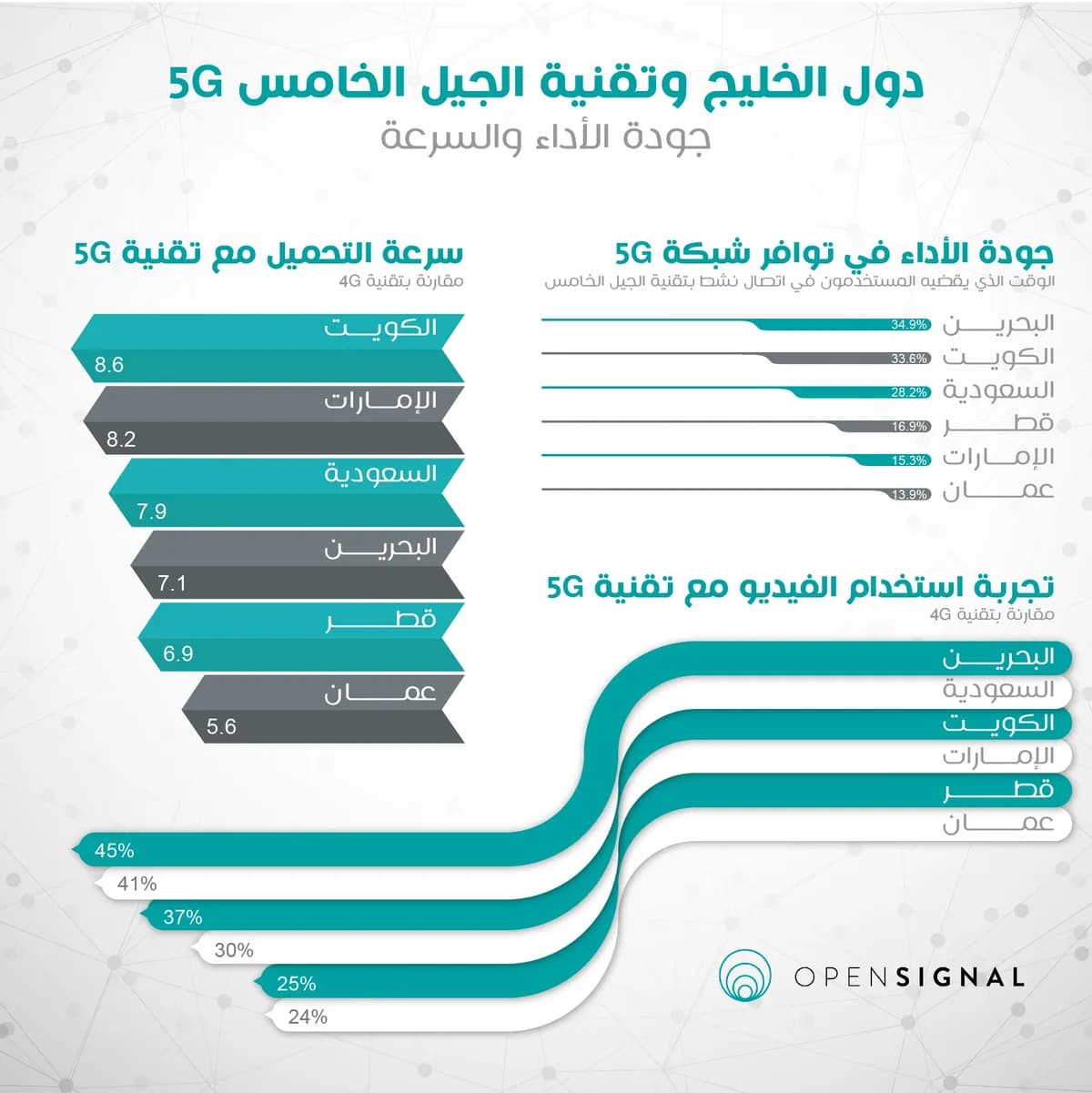 تقرير تقني السعودية حققت نموا قويا في تجربة الفيديو والسرعة وجودة 5G_ssict_1200_1201