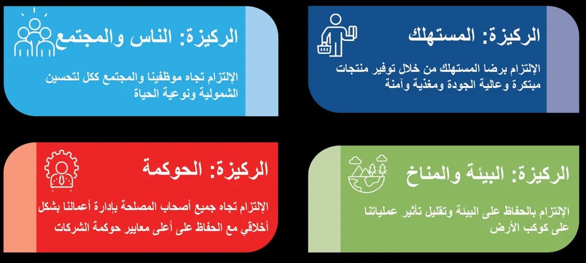 سدافكو تصدر تقريرها الأول في شأن الاستدامة _ssict_1200_540