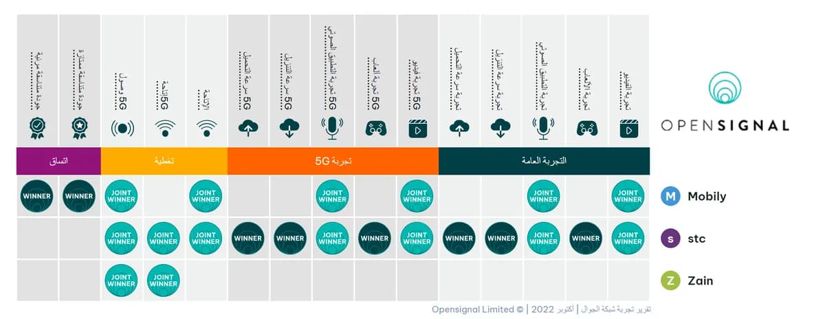 تقرير تقني- السعودية تتيح فرصًا استثمارية جديدة في الاتصالات وتعزّز شبكة 5G2_ssict_1200_464