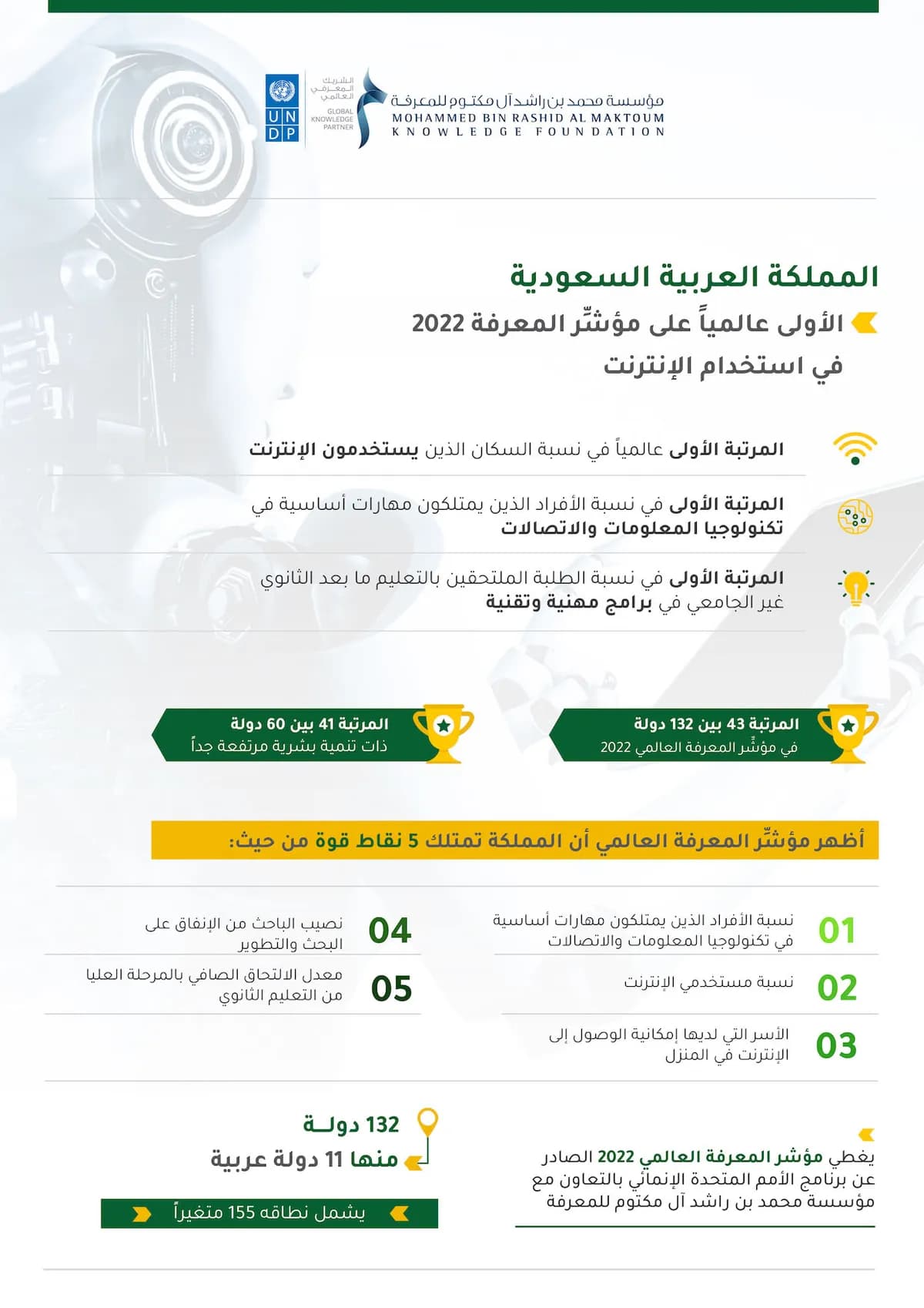 ?????????? - المملكة العربية السعودية ا ?????? ??????? على -مؤشِّر المعرفة 2022- في استخدام الإنترنت _ssict_1200_1698