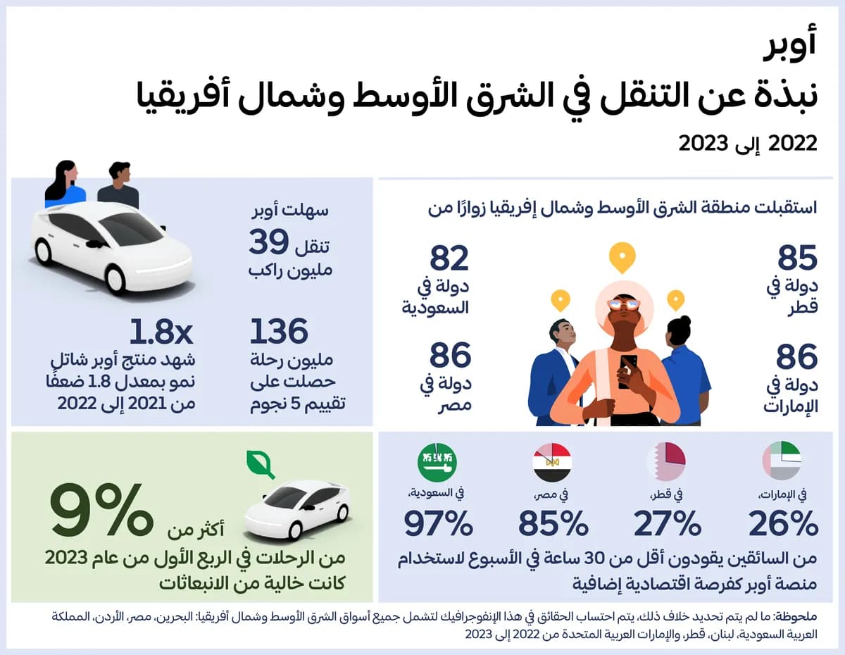 AR_Infographic - ???? ? كشف عن رؤية التنقل في الشرق الأوسط وشمال أفريق ?? ?? 2022 ??? 2023_ssict_1200_930