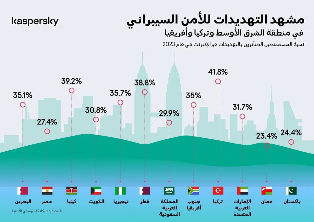 كاسبرسكي تلقي الضوء على مشهد التهديدات السيبرانية المتطور الذي يؤثر على اتجاهات الأمن السيبراني في العام 2024_ssict_1200_849