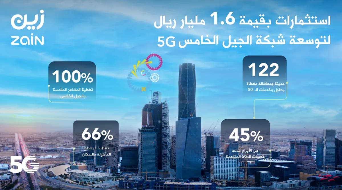 زين السعودية تعلن عن استثمارات بقيمة 1.6 مليار ريال لتوسعة شبكتها للجيل الخامس (5G)_ssict_1200_667
