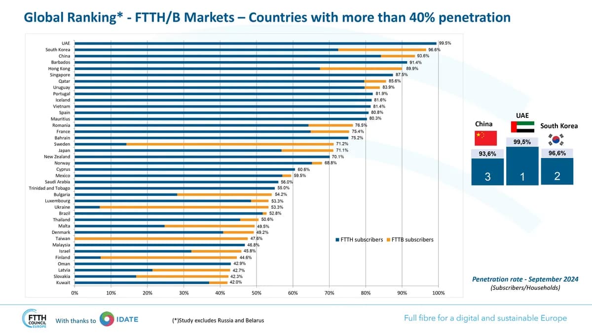 Global Ranking* - FTTH-B Markets - Countries with more than 40% penetration_ssict_1200_675