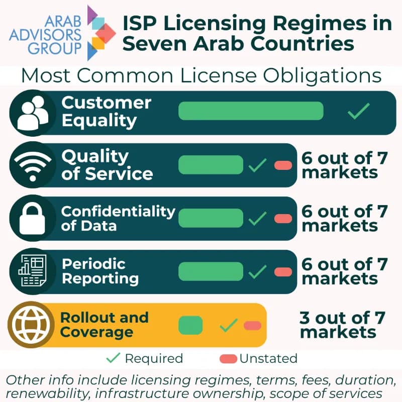 CUSTOMER EQUALITY TOPS ISP LICENSING OBLIGATIONS IN 7 ARAB COUNTRIES_ssict_800_800