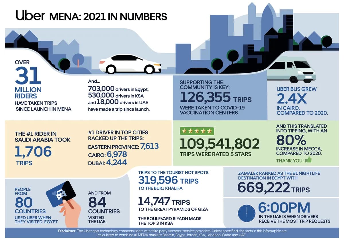 Uber 2021 Recap - Infographic-min (002)_ssict_1200_846