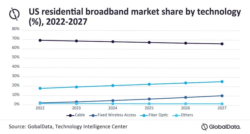 Is residential broadband market share by technology_ssict_800_428