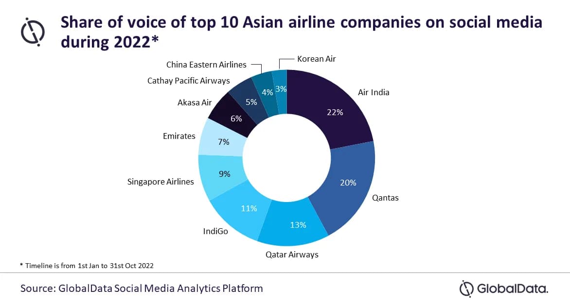 GlobalData reveals top 10 Asian airline companies on social media in 2022_ssict_1172_628