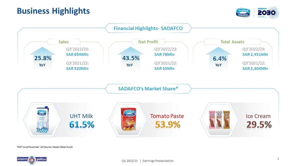 SADAFCO_Earnings Presentation_Q3'22-23_Fin Slides_ssict_1200_675