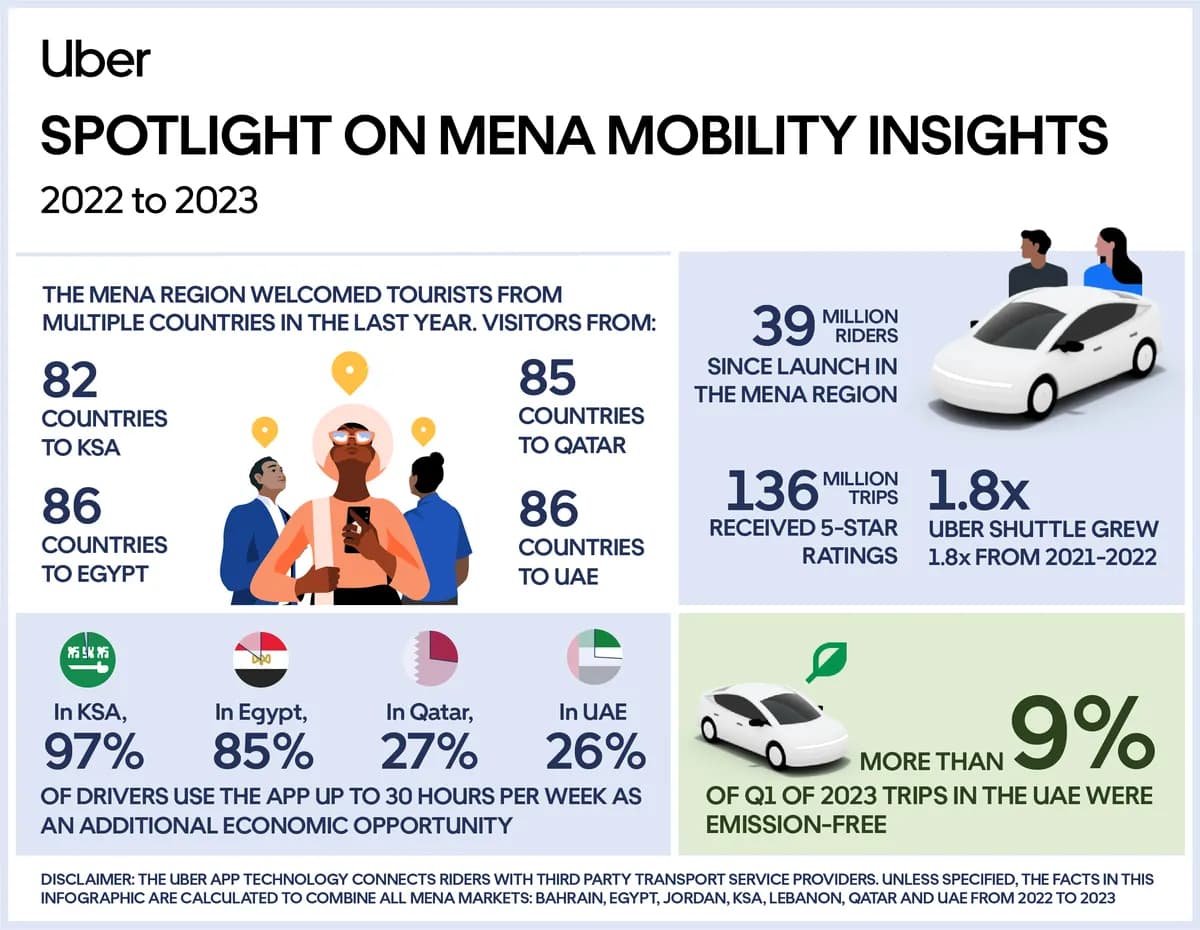 EN_Infographic - Uber reveals 2022-2023 MENA Mobility Insights_ssict_1200_930