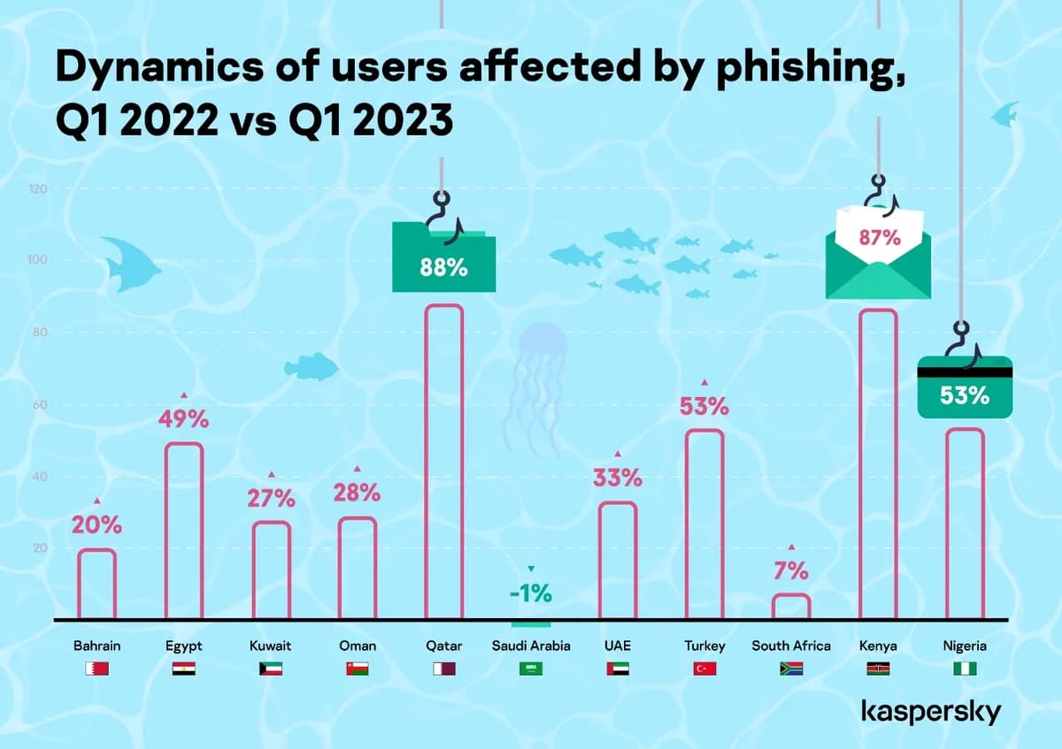 Dynamics of users affected by phishing, Q1 22 vs Q1 23_ssict_1200_847