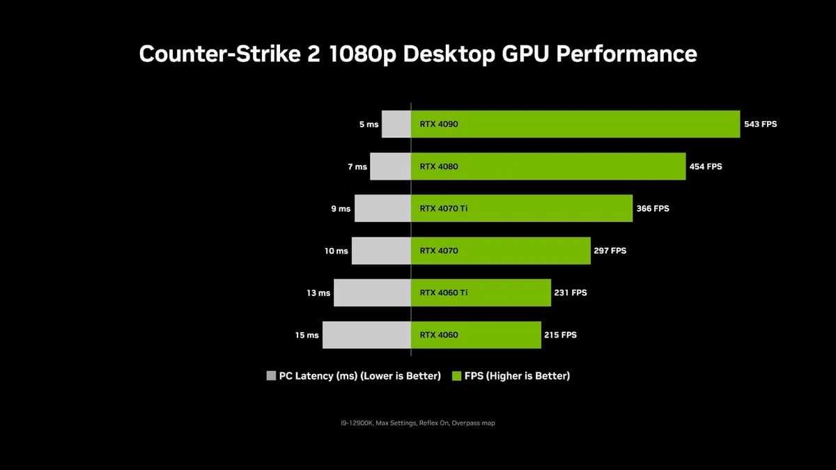 ‘Counter-Strike 2’ is a Go! NVIDIA Refle x Optimizes System Latency Up to 35%_ssict_1200_675