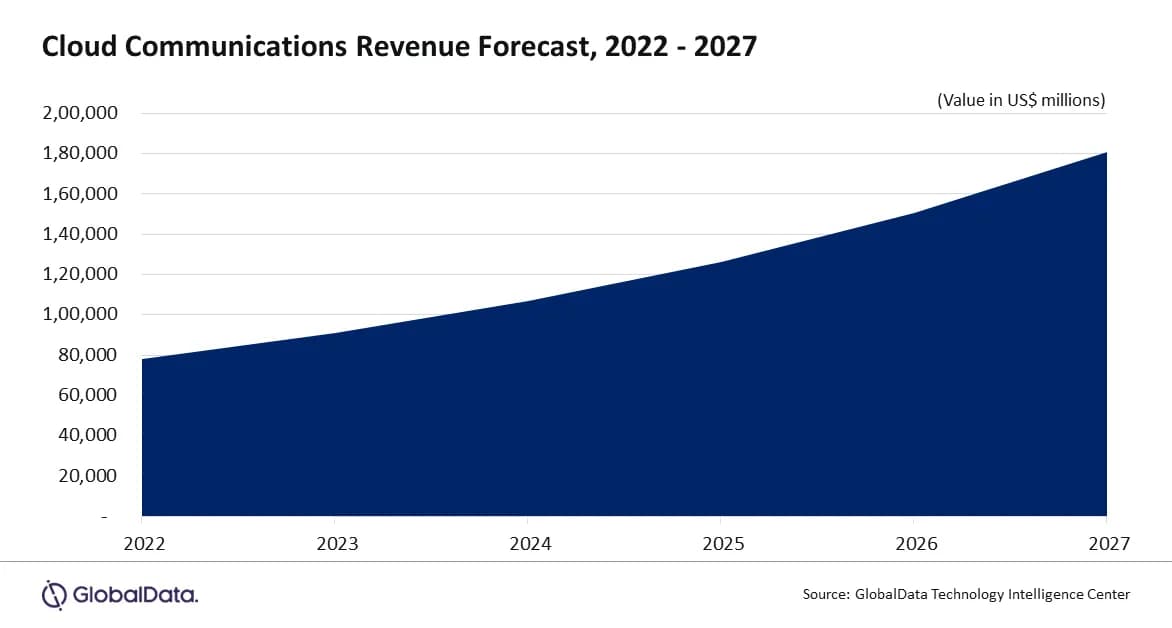 Global cloud communications revenue to grow at 18.3% CAGR over 2022-2027, forecasts GlobalData_ssict_1172_628