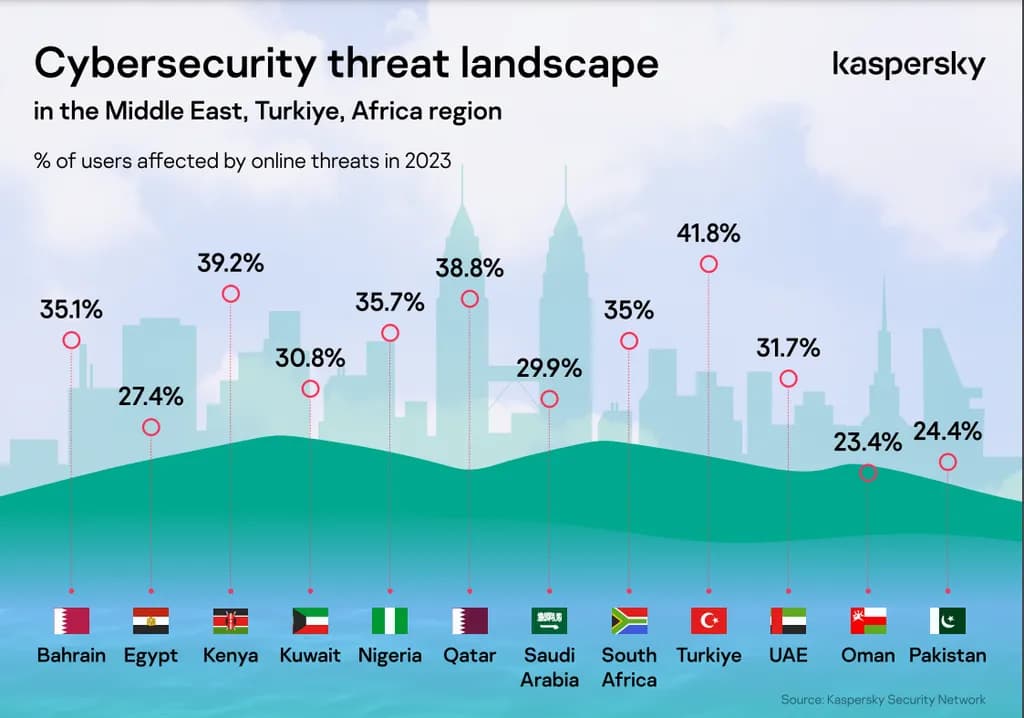 The Rising Tide of Cyberthreat Kaspersky Shares Threat Landscape Insights Shaping Cybersecurity in 2024_ssict_1024_718