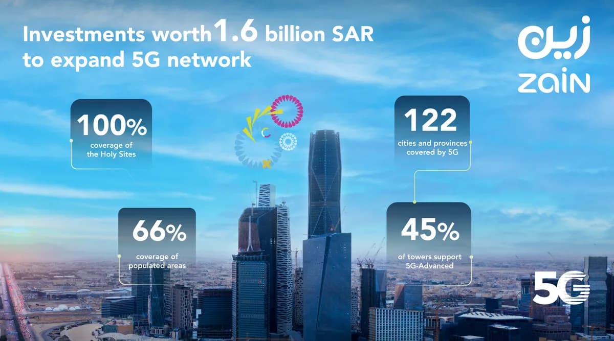 Zain KSA to invest SAR 1.6 billion for 5G network expansion in the Kingdom_ssict_1200_667