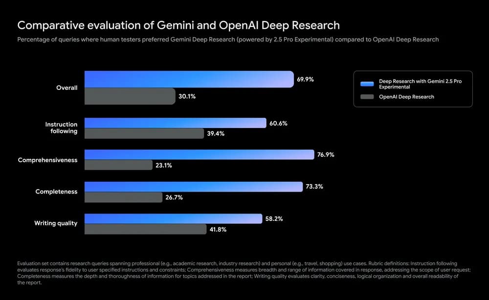 User_Preferences_for_Gemini_vs._.width-1000.format-webp_A3e2QhC