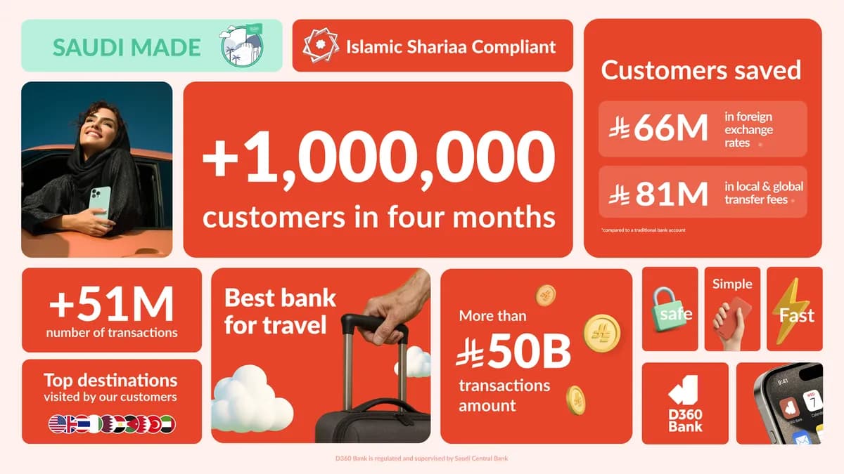 D360 Bank reaches one million customers