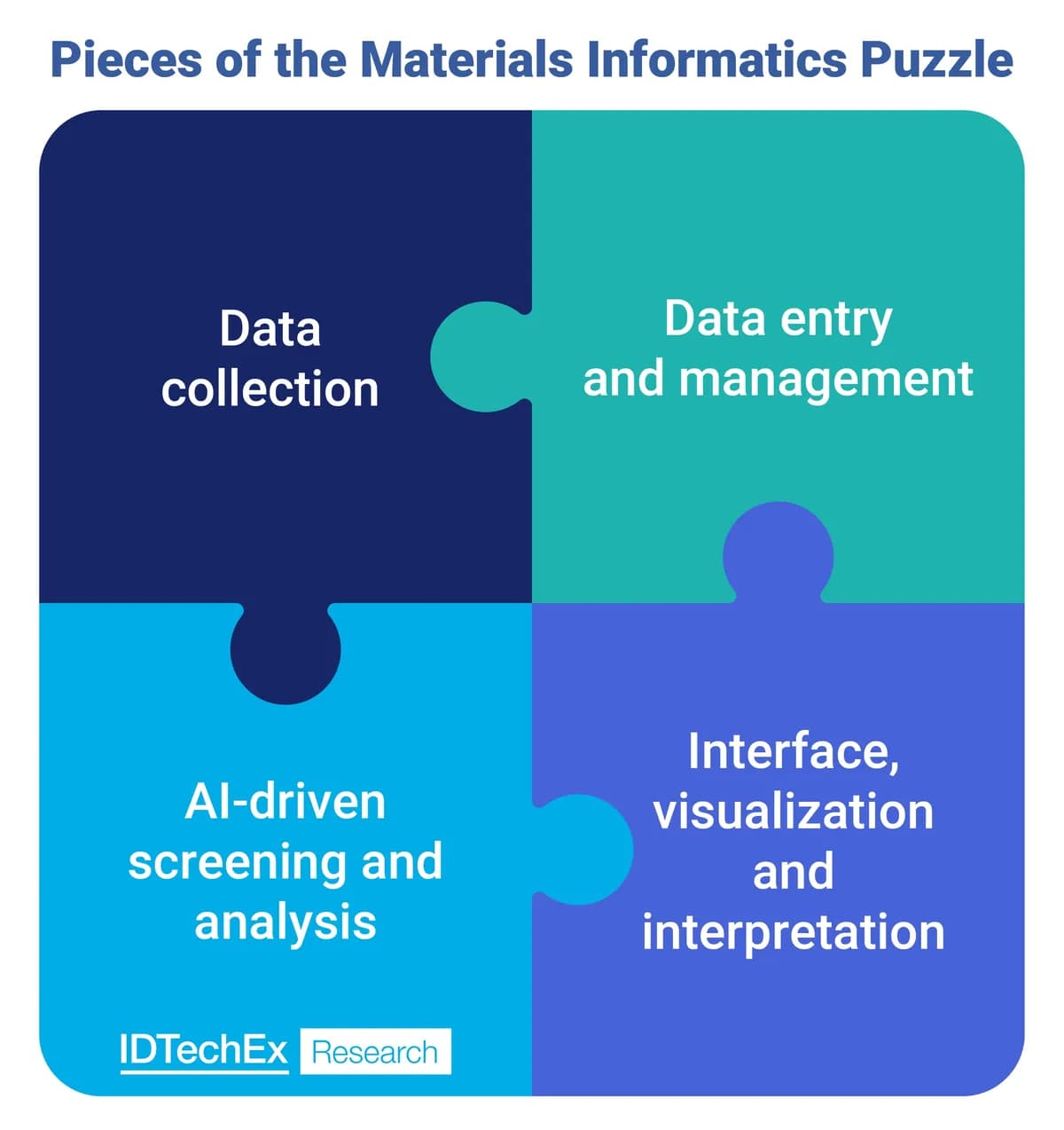 The key components needed for materials informatics projects according to Materials Informatics 2025-2035. _ssict_1200_1274