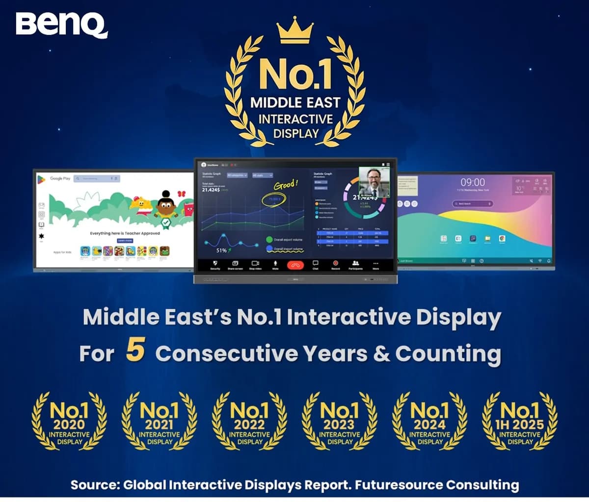 BenQ Leads Interactive Display Market with 36.51% Share in KSA_ssict_1200_1024